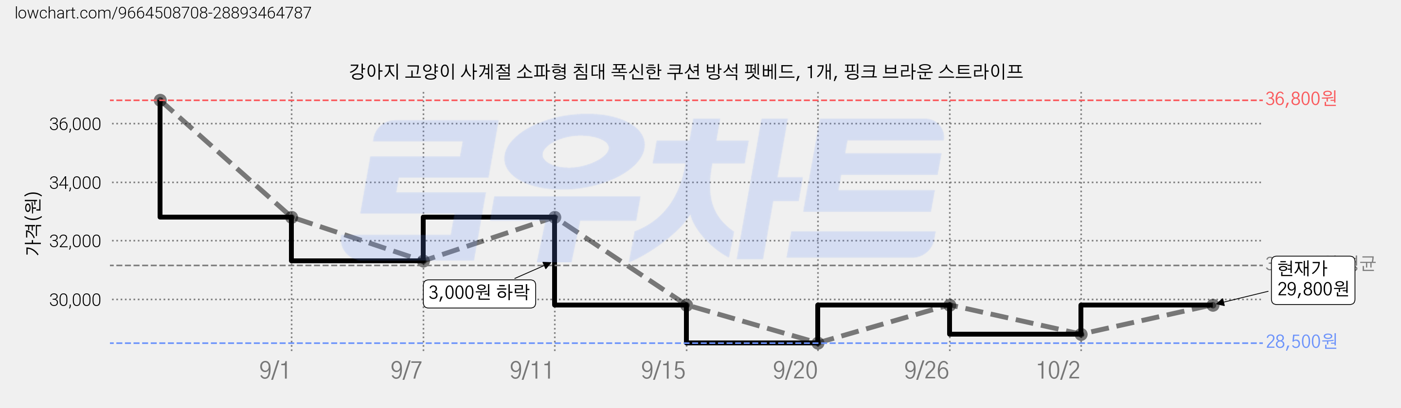 강아지 고양이 사계절 소파형 침대 폭신한 쿠션 방석 펫베드, 1개, 핑크 브라운 스트라이프 가격 변동 차트, 현재가 29,800원, 관측 최저가 28,500원