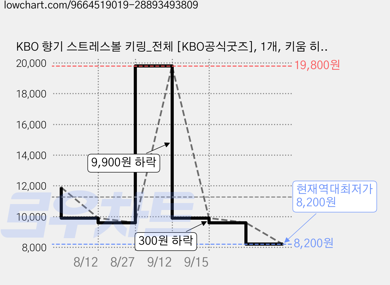 KBO 향기 스트레스볼 키링_전체 [KBO공식굿즈], 1개, 키움 히어로즈 가격 변동 차트, 현재가 8,200원, 역대최저가