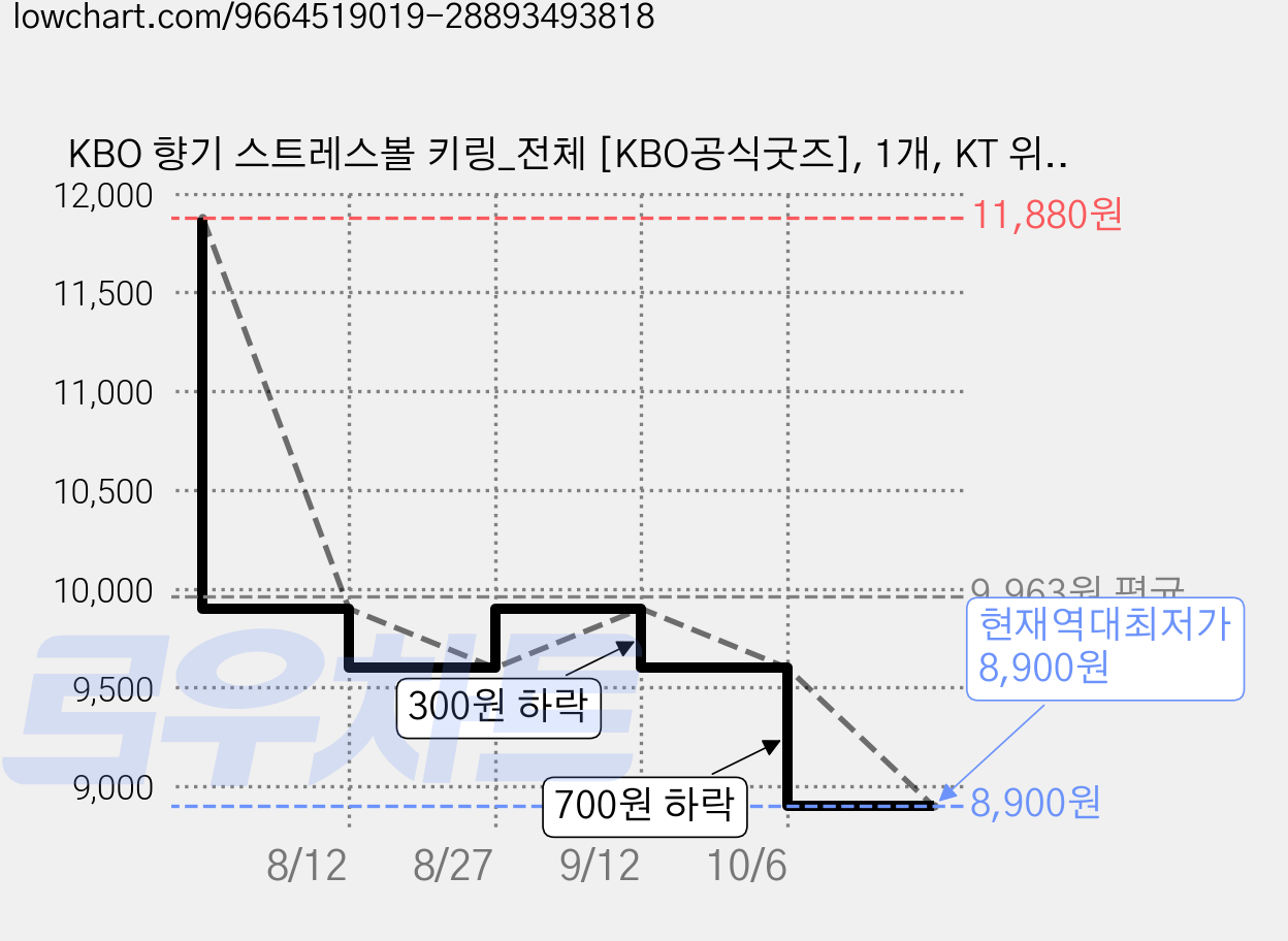 KBO 향기 스트레스볼 키링_전체 [KBO공식굿즈], 1개, KT 위즈 가격 변동 차트, 현재가 8,900원, 역대최저가