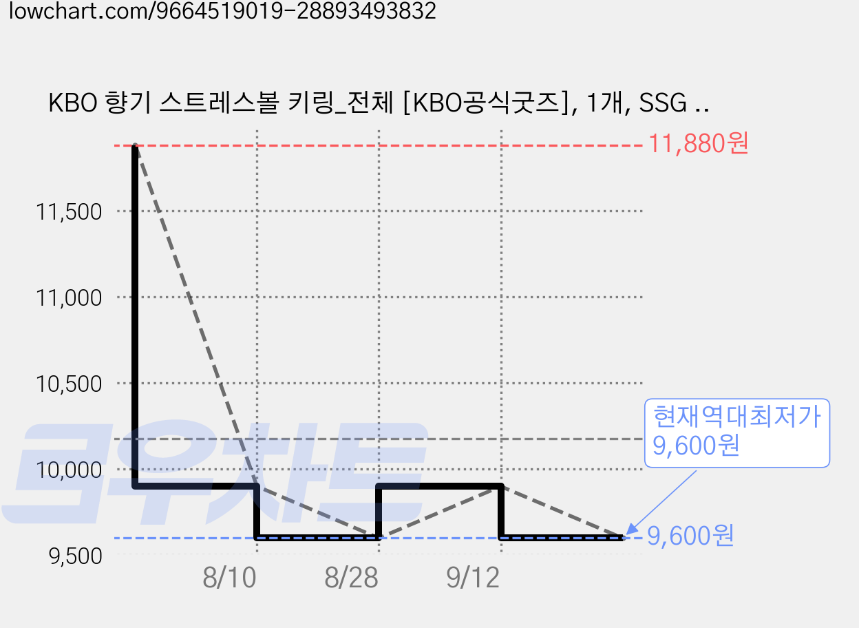 KBO 향기 스트레스볼 키링_전체 [KBO공식굿즈], 1개, SSG 랜더스 가격 변동 차트, 현재가 9,600원, 역대최저가