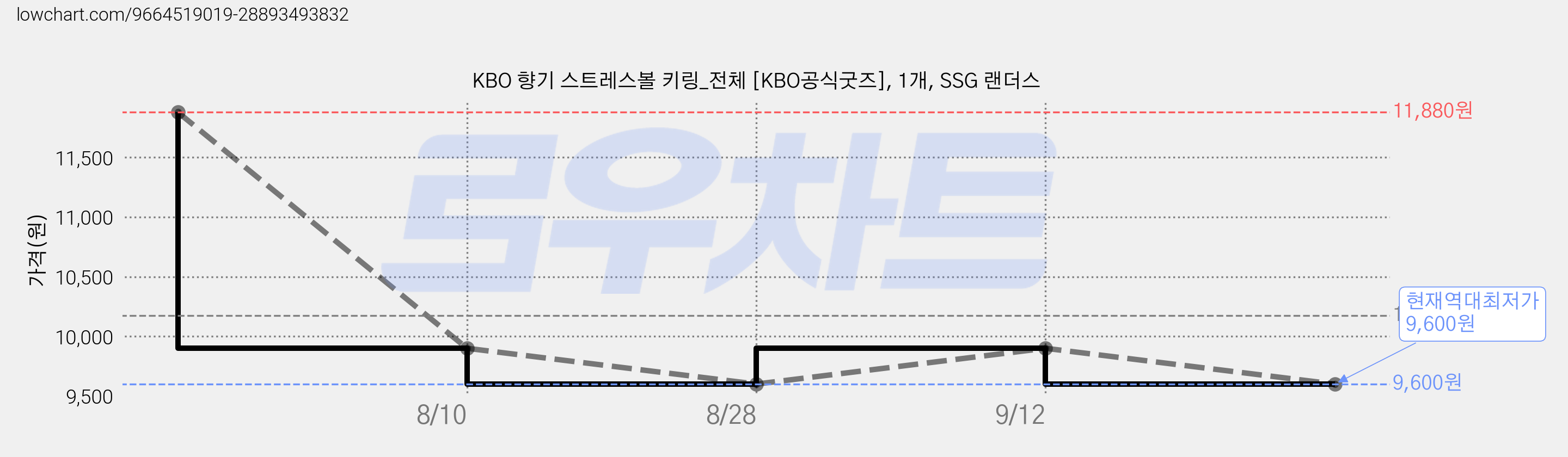 KBO 향기 스트레스볼 키링_전체 [KBO공식굿즈], 1개, SSG 랜더스 가격 변동 차트, 현재가 9,600원, 역대최저가