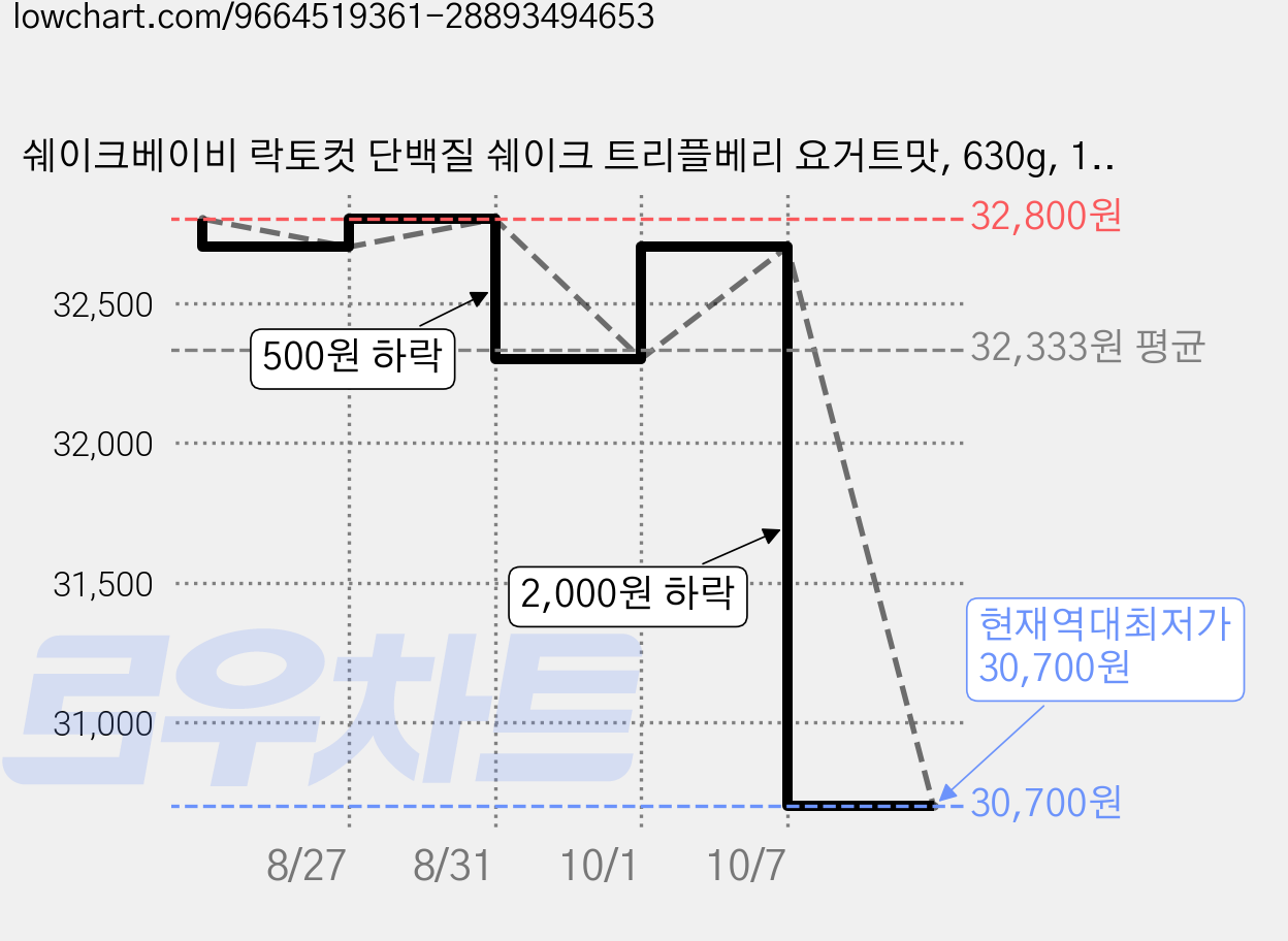 쉐이크베이비 락토컷 단백질 쉐이크 트리플베리 요거트맛, 630g, 1개 가격 변동 차트, 현재가 30,700원, 역대최저가