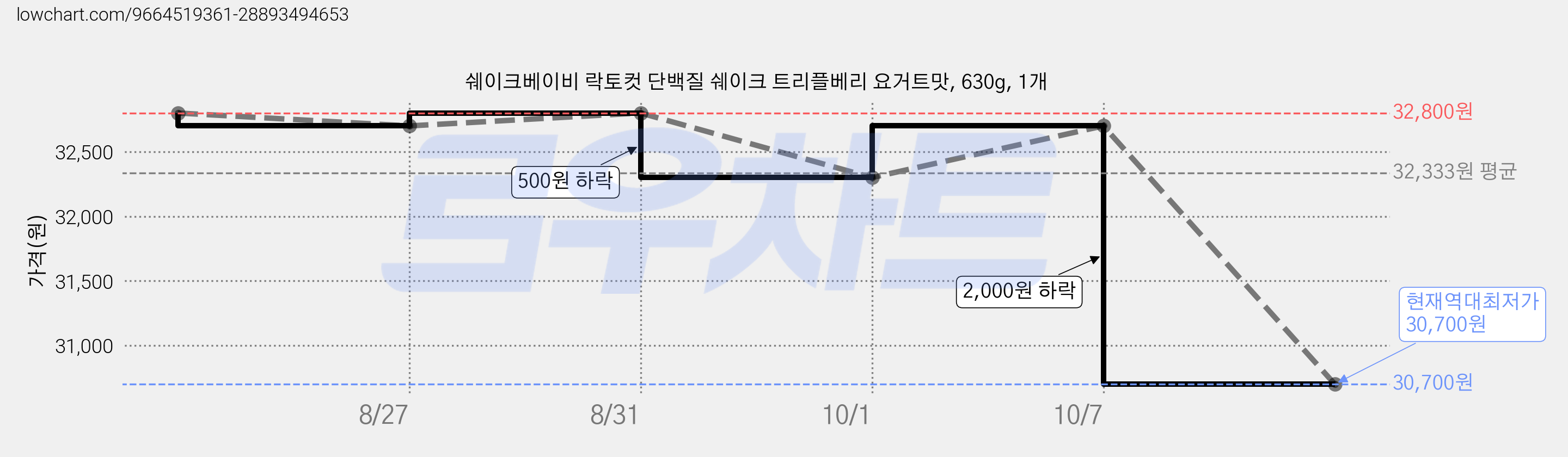 쉐이크베이비 락토컷 단백질 쉐이크 트리플베리 요거트맛, 630g, 1개 가격 변동 차트, 현재가 30,700원, 역대최저가