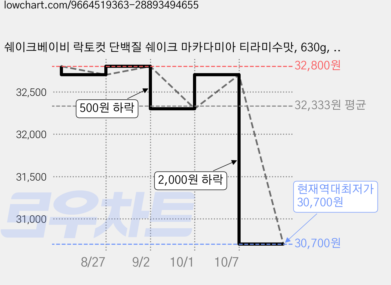쉐이크베이비 락토컷 단백질 쉐이크 마카다미아 티라미수맛, 630g, 1개 가격 변동 차트, 현재가 30,700원, 역대최저가