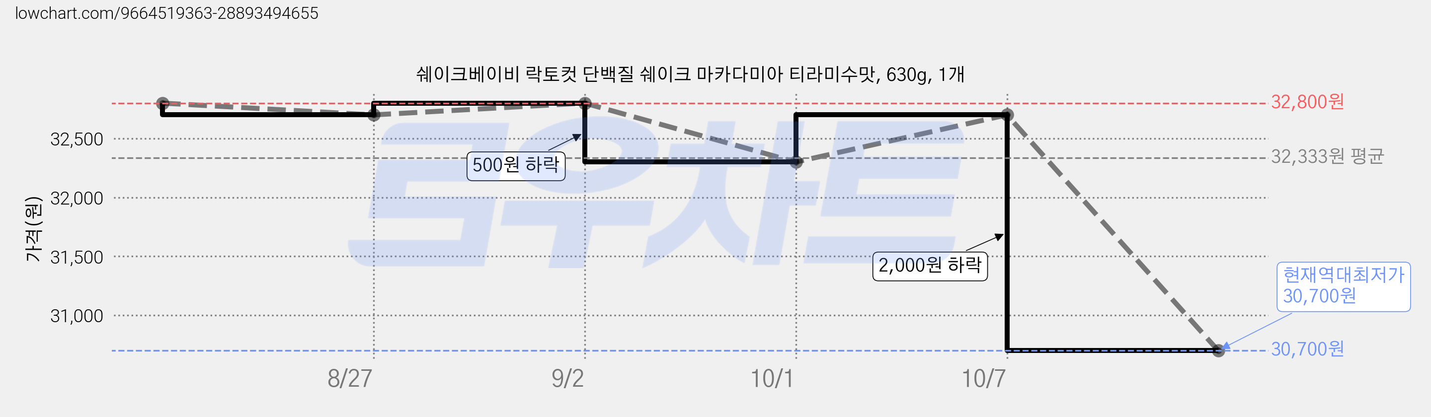 쉐이크베이비 락토컷 단백질 쉐이크 마카다미아 티라미수맛, 630g, 1개 가격 변동 차트, 현재가 30,700원, 역대최저가