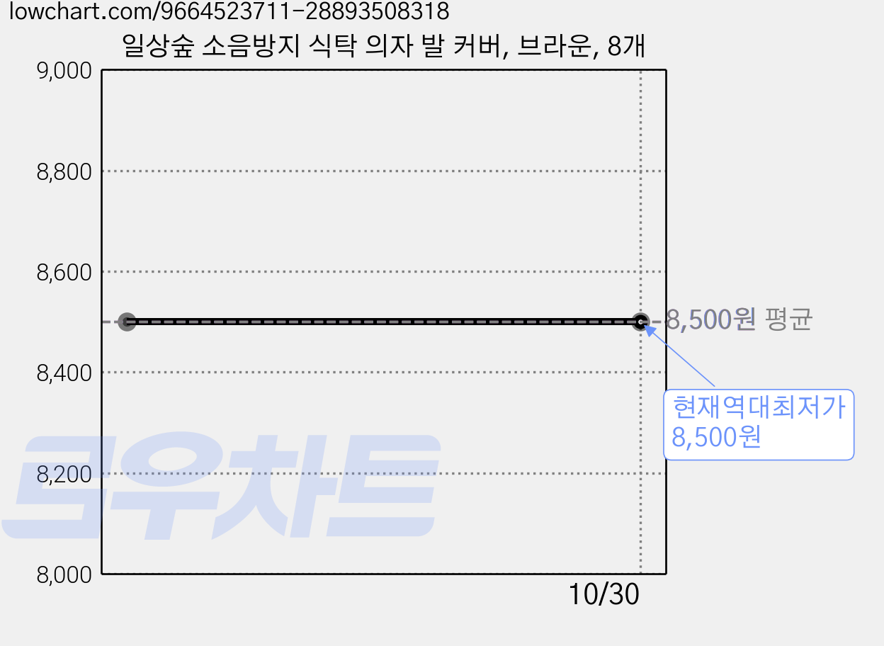 일상숲 소음방지 식탁 의자 발 커버, 브라운, 8개 가격 변동 차트, 현재가 8,500원, 역대최저가