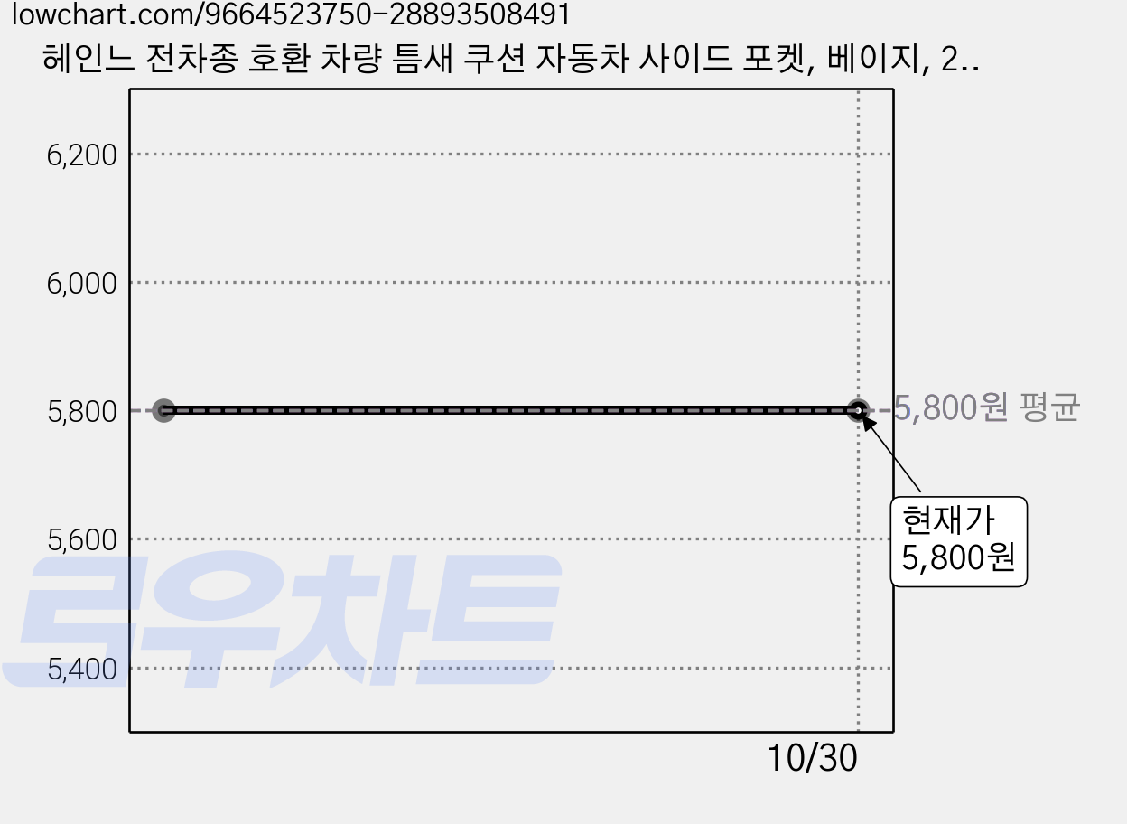 헤인느 전차종 호환 차량 틈새 쿠션 자동차 사이드 포켓, 베이지, 2개 가격 변동 차트, 현재가 5,800원