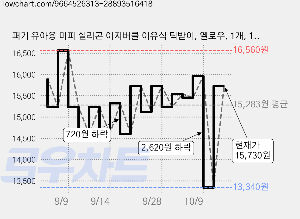 퍼기 유아용 미피 실리콘 이지버클 이유식 턱받이, 옐로우, 1개, 1개입 가격 변동 차트, 현재가 15,730원, 관측 최저가 13,340원