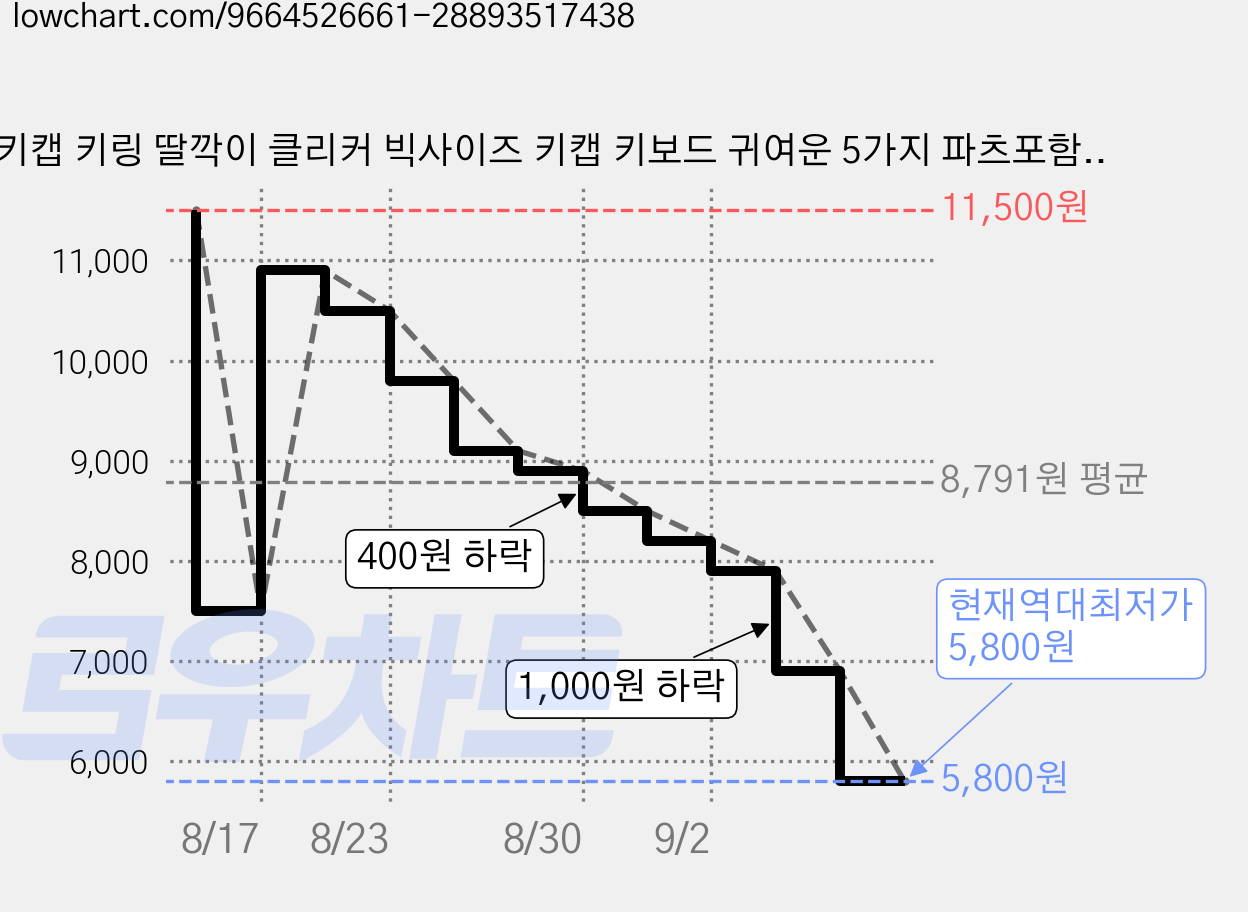 키캡 키링 딸깍이 클리커 빅사이즈 키캡 키보드 귀여운 5가지 파츠포함, 1개, 오렌지캣츠 가격 변동 차트, 현재가 5,800원, 역대최저가