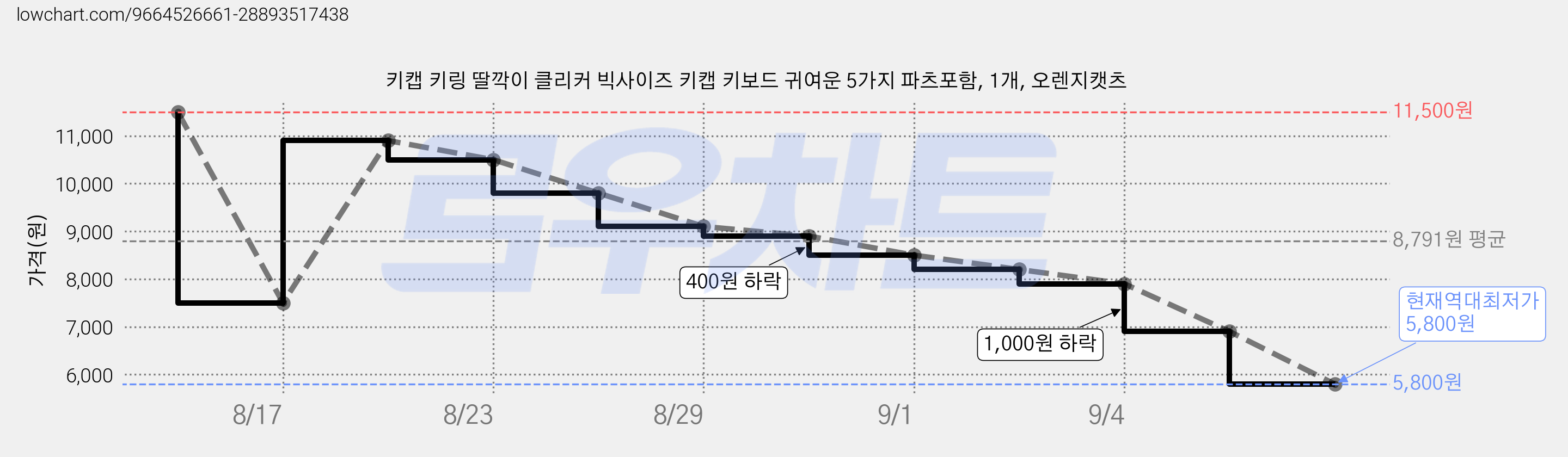 키캡 키링 딸깍이 클리커 빅사이즈 키캡 키보드 귀여운 5가지 파츠포함, 1개, 오렌지캣츠 가격 변동 차트, 현재가 5,800원, 역대최저가