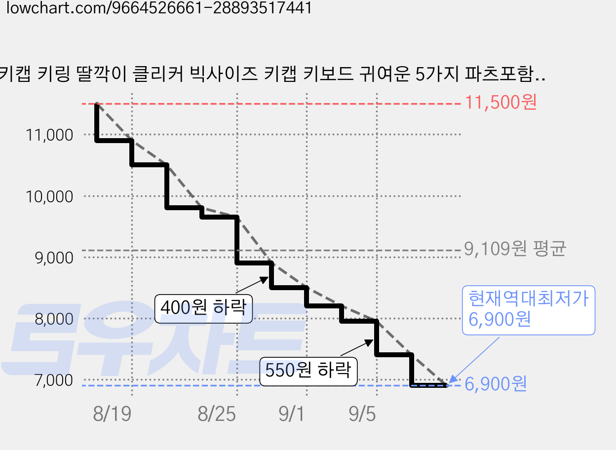 키캡 키링 딸깍이 클리커 빅사이즈 키캡 키보드 귀여운 5가지 파츠포함, 1개, 버니핑크 가격 변동 차트, 현재가 6,900원, 역대최저가