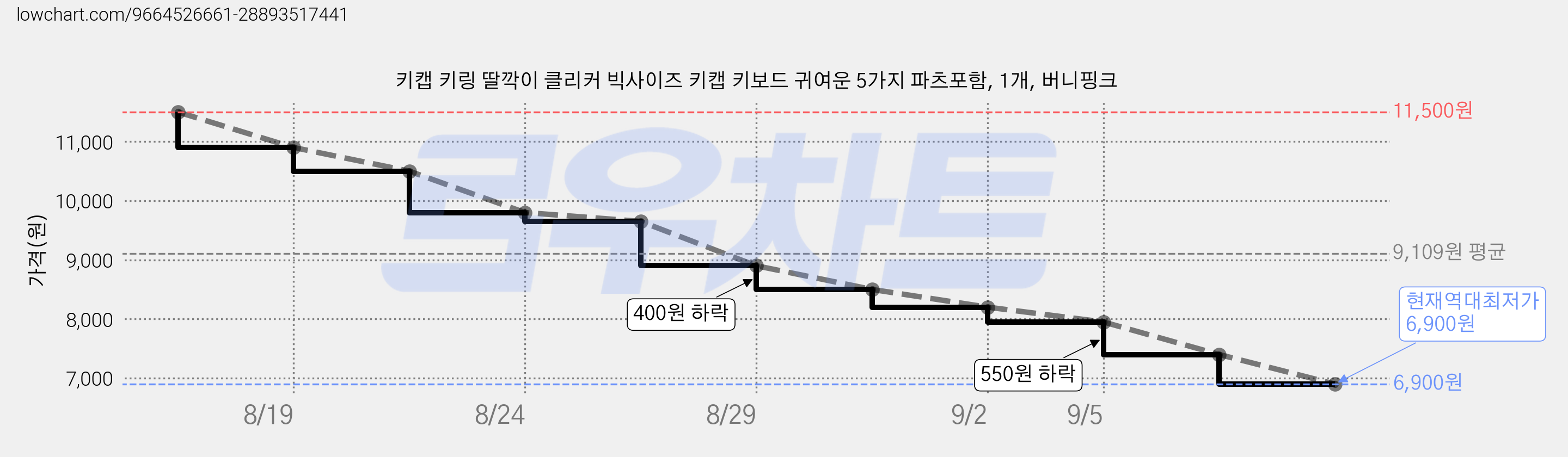 키캡 키링 딸깍이 클리커 빅사이즈 키캡 키보드 귀여운 5가지 파츠포함, 1개, 버니핑크 가격 변동 차트, 현재가 6,900원, 역대최저가