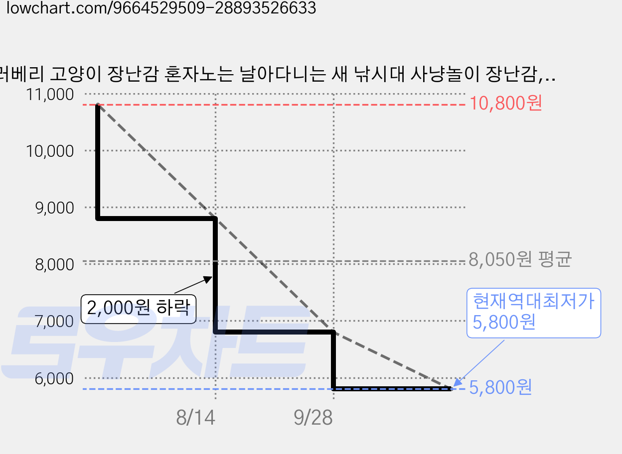 러베리 고양이 장난감 혼자노는 날아다니는 새 낚시대 사냥놀이 장난감, 1개, 레드 가격 변동 차트, 현재가 5,800원, 역대최저가
