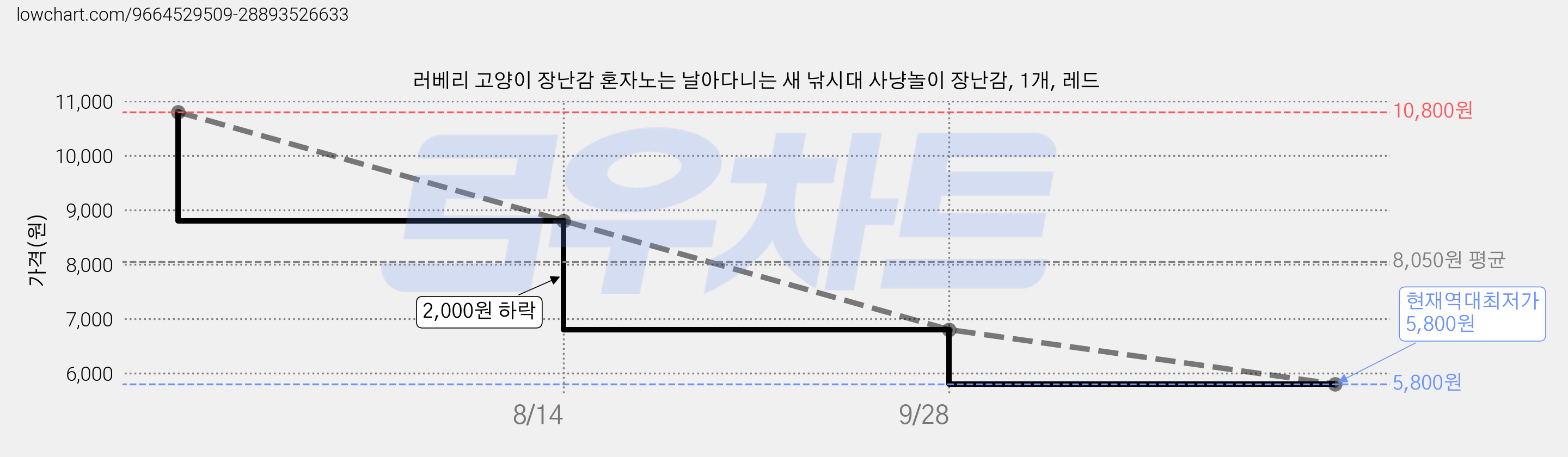 러베리 고양이 장난감 혼자노는 날아다니는 새 낚시대 사냥놀이 장난감, 1개, 레드 가격 변동 차트, 현재가 5,800원, 역대최저가