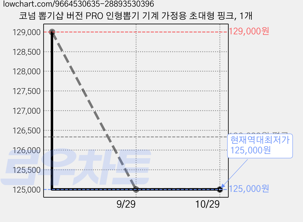 코넘 뽑기샵 버전 PRO 인형뽑기 기계 가정용 초대형 핑크, 1개 가격 변동 차트, 현재가 125,000원, 역대최저가