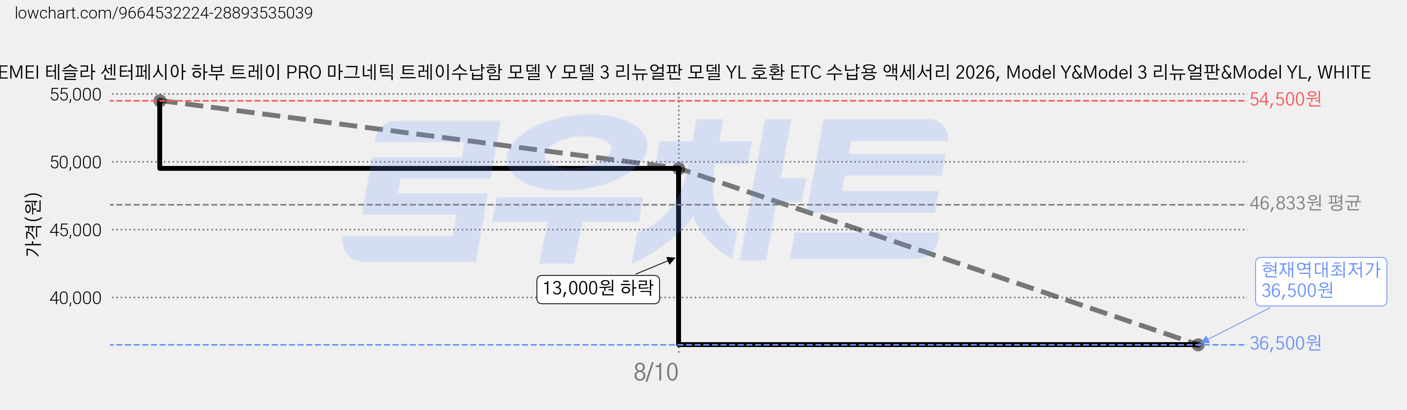 KEMEI 테슬라 센터페시아 하부 트레이 PRO 마그네틱 트레이수납함 모델 Y 모델 3 리뉴얼판 모델 YL 호환 ETC 수납용 액세서리 2026, Model Y&Model 3 리뉴얼판&Model YL, WHITE 가격 변동 차트, 현재가 36,500원, 역대최저가