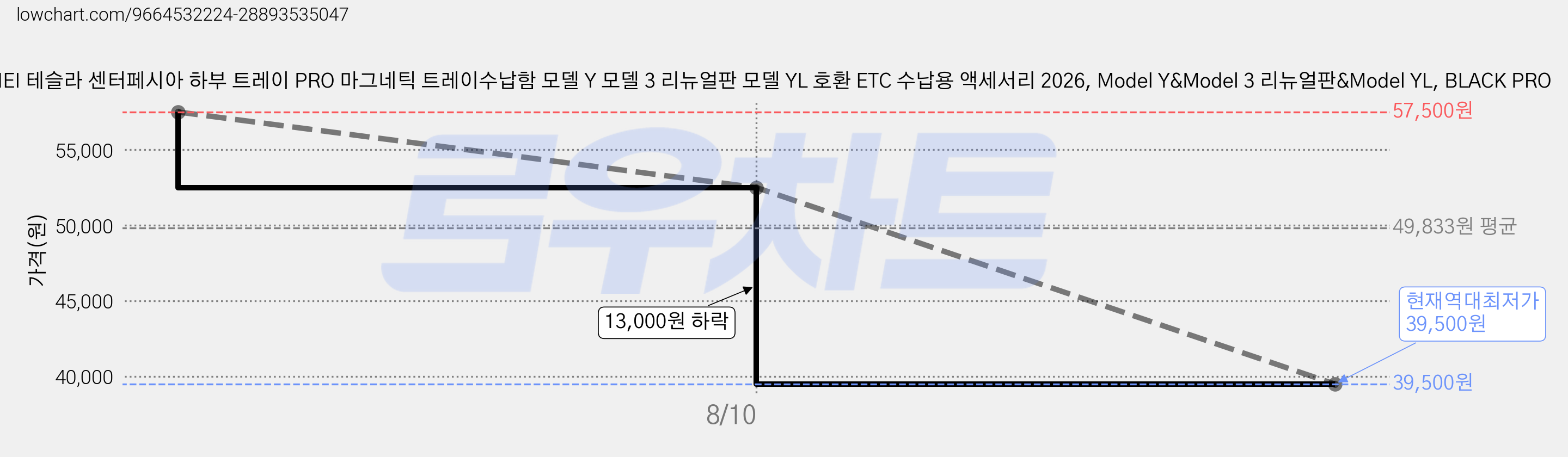 KEMEI 테슬라 센터페시아 하부 트레이 PRO 마그네틱 트레이수납함 모델 Y 모델 3 리뉴얼판 모델 YL 호환 ETC 수납용 액세서리 2026, Model Y&Model 3 리뉴얼판&Model YL, BLACK PRO 가격 변동 차트, 현재가 39,500원, 역대최저가