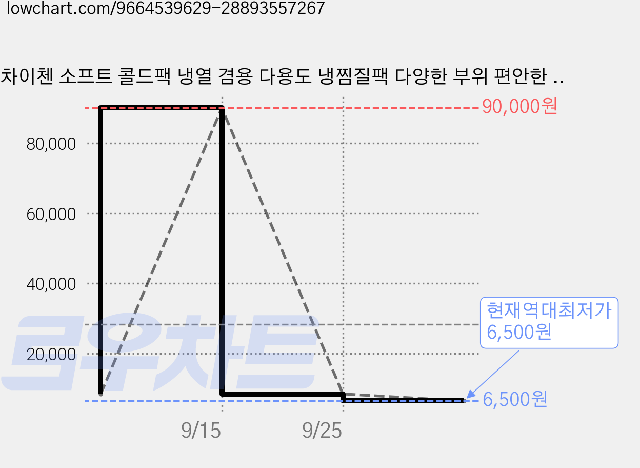 차이첸 소프트 콜드팩 냉열 겸용 다용도 냉찜질팩 다양한 부위 편안한 찜질 냉온 가능, 1개 가격 변동 차트, 현재가 6,500원, 역대최저가