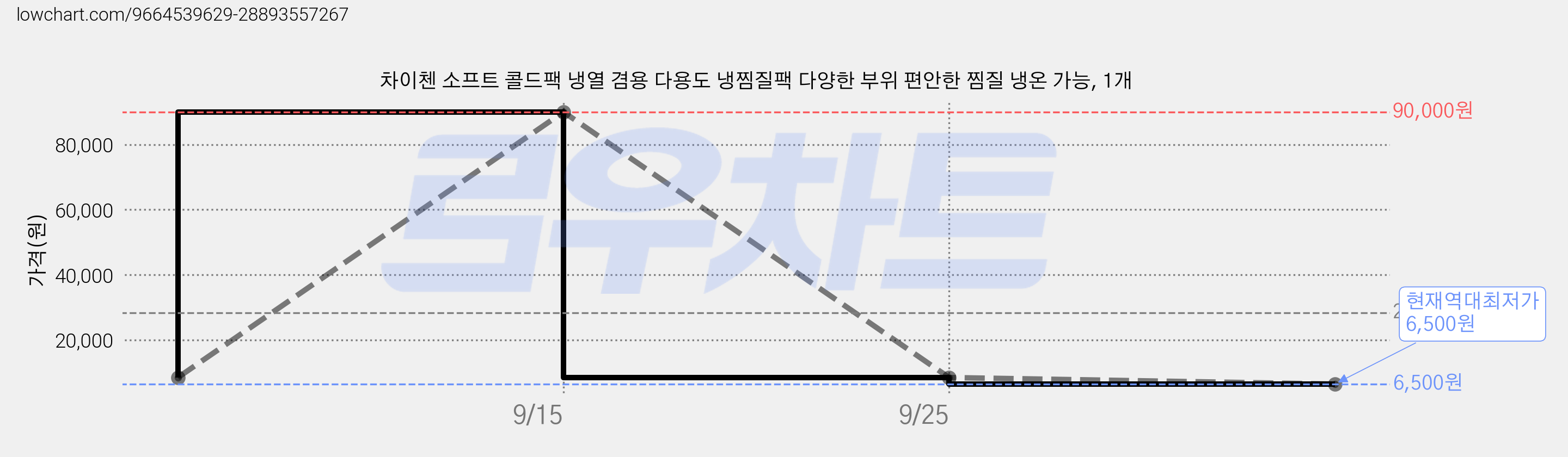 차이첸 소프트 콜드팩 냉열 겸용 다용도 냉찜질팩 다양한 부위 편안한 찜질 냉온 가능, 1개 가격 변동 차트, 현재가 6,500원, 역대최저가