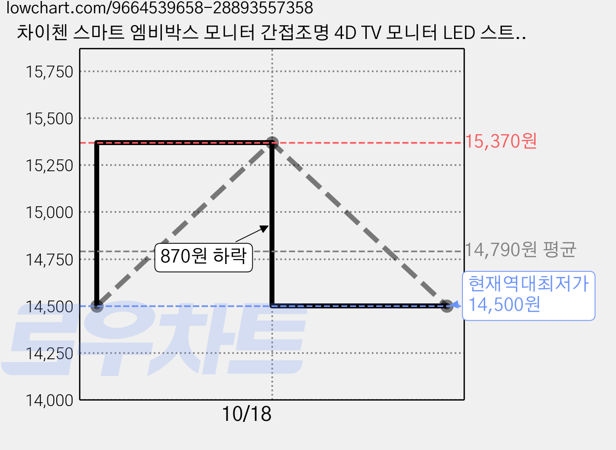 차이첸 스마트 엠비박스 모니터 간접조명 4D TV 모니터 LED 스트립조명 27-32인치 인테리어 줄조명, 화이트(32인치 모니터용), 1개 가격 변동 차트, 현재가 14,500원, 역대최저가
