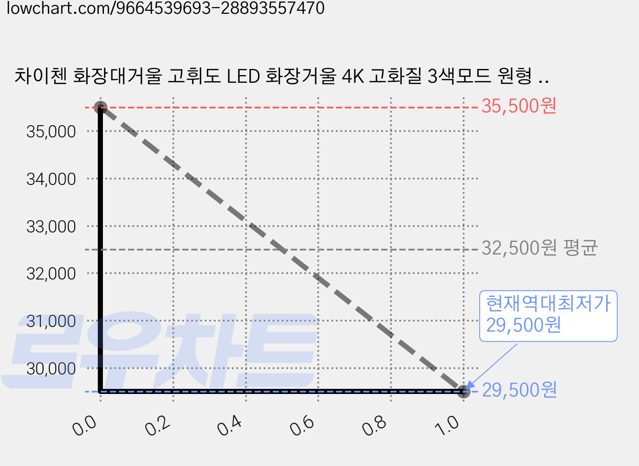 차이첸 화장대거울 고휘도 LED 화장거울 4K 고화질 3색모드 원형 화장대 탁상거울 각도조절, 지름45cm(USB보다 2배 밝은 ) 가격 변동 차트, 현재가 29,500원, 역대최저가