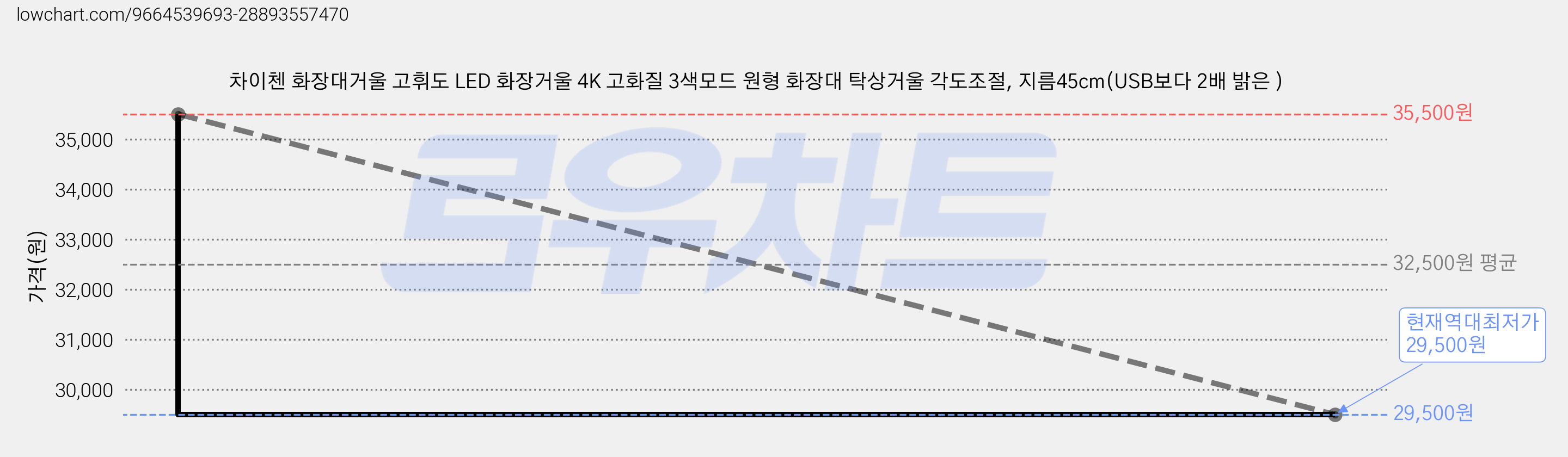 차이첸 화장대거울 고휘도 LED 화장거울 4K 고화질 3색모드 원형 화장대 탁상거울 각도조절, 지름45cm(USB보다 2배 밝은 ) 가격 변동 차트, 현재가 29,500원, 역대최저가