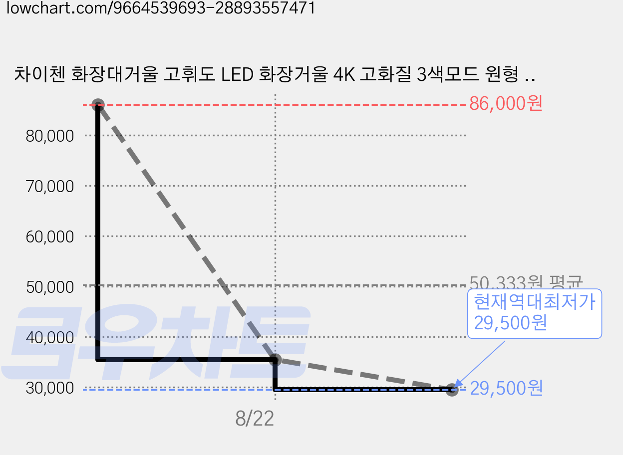 차이첸 화장대거울 고휘도 LED 화장거울 4K 고화질 3색모드 원형 화장대 탁상거울 각도조절, 블랙 지름45cm(USB보다 2배 밝은 ) 가격 변동 차트, 현재가 29,500원, 역대최저가