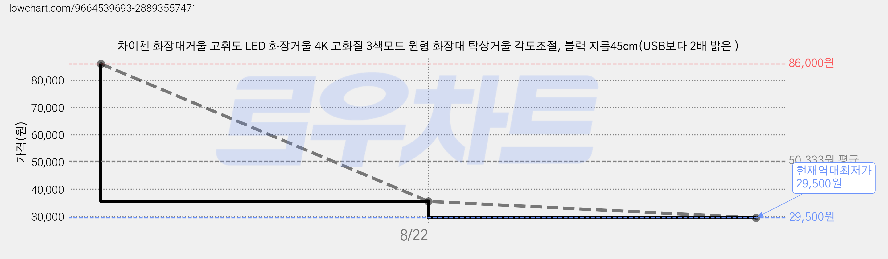 차이첸 화장대거울 고휘도 LED 화장거울 4K 고화질 3색모드 원형 화장대 탁상거울 각도조절, 블랙 지름45cm(USB보다 2배 밝은 ) 가격 변동 차트, 현재가 29,500원, 역대최저가