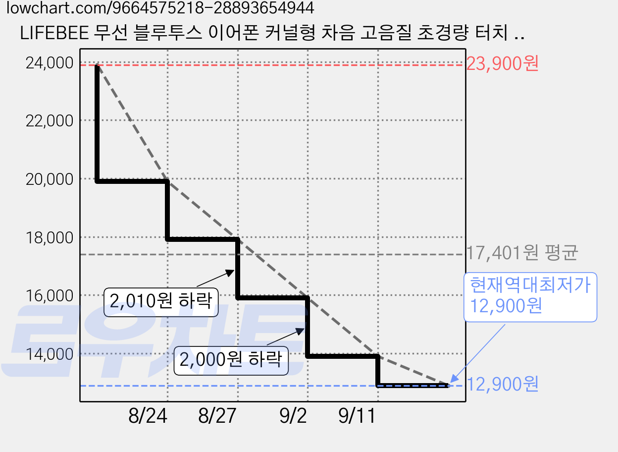 LIFEBEE 무선 블루투스 이어폰 커널형 차음 고음질 초경량 터치 컨트롤 블루투스 6.0, 검정색, F10 가격 변동 차트, 현재가 12,900원, 역대최저가