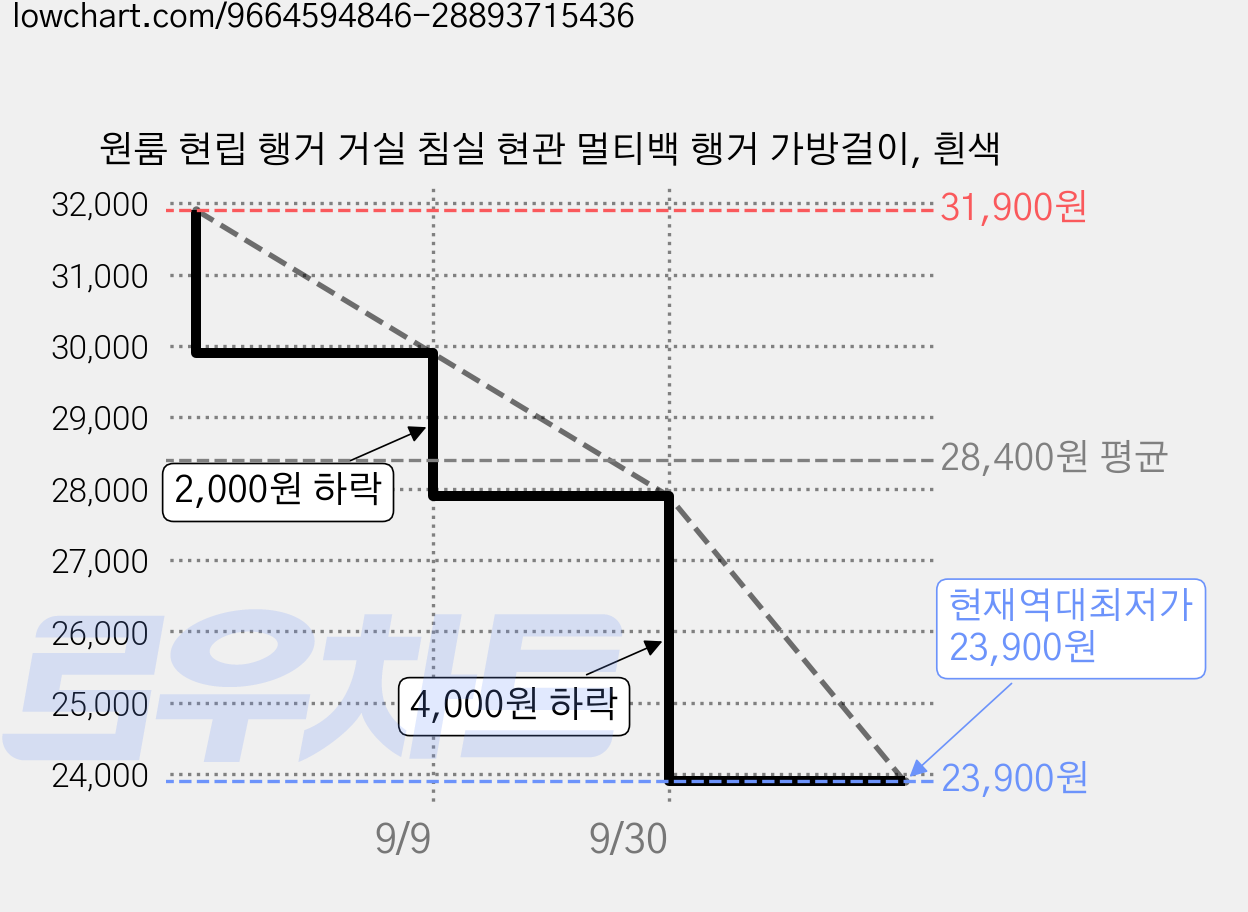 원룸 현립 행거 거실 침실 현관 멀티백 행거 가방걸이, 흰색 가격 변동 차트, 현재가 23,900원, 역대최저가