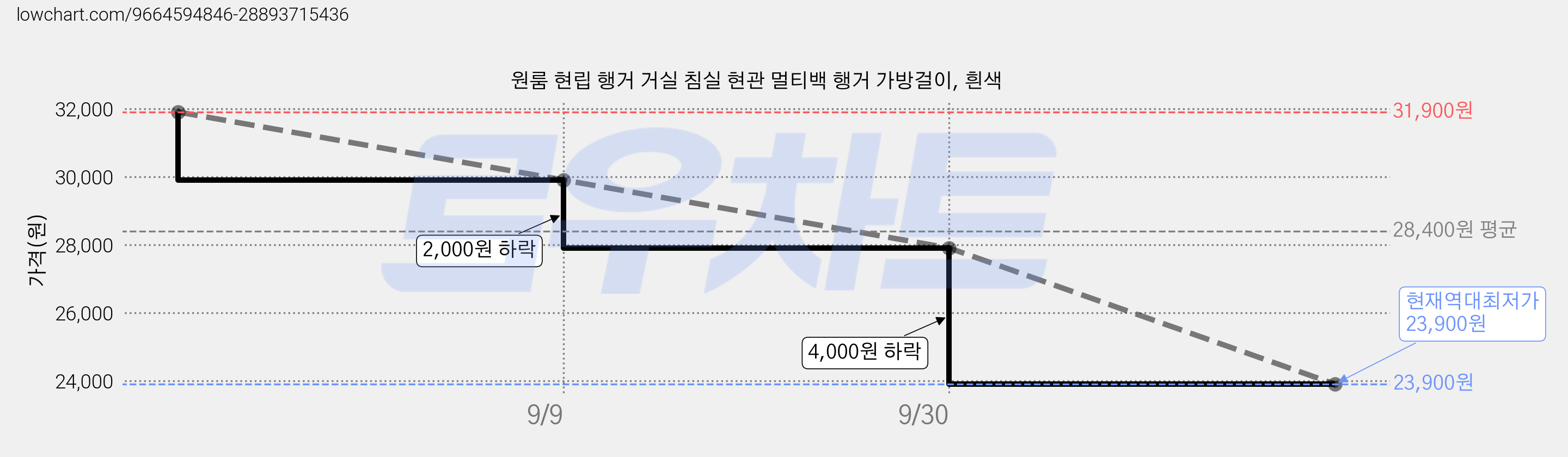 원룸 현립 행거 거실 침실 현관 멀티백 행거 가방걸이, 흰색 가격 변동 차트, 현재가 23,900원, 역대최저가