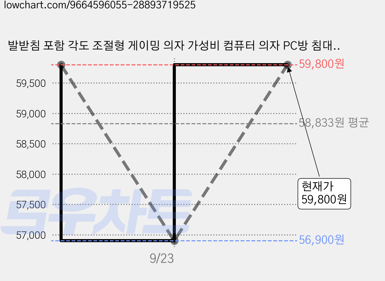 발받침 포함 각도 조절형 게이밍 의자 가성비 컴퓨터 의자 PC방 침대형 의자, 화이트 가격 변동 차트, 현재가 56,900원, 역대최저가
