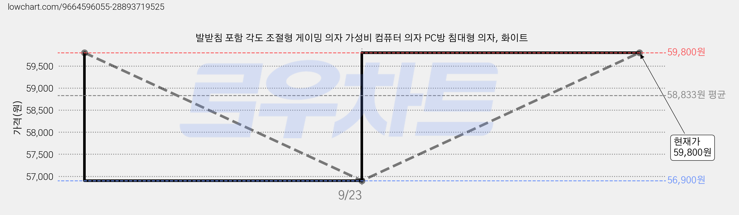 발받침 포함 각도 조절형 게이밍 의자 가성비 컴퓨터 의자 PC방 침대형 의자, 화이트 가격 변동 차트, 현재가 56,900원, 역대최저가