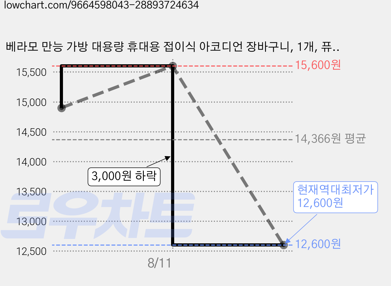 베라모 만능 가방 대용량 휴대용 접이식 아코디언 장바구니, 1개, 퓨어블랙+로즈카모 가격 변동 차트, 현재가 12,600원, 역대최저가