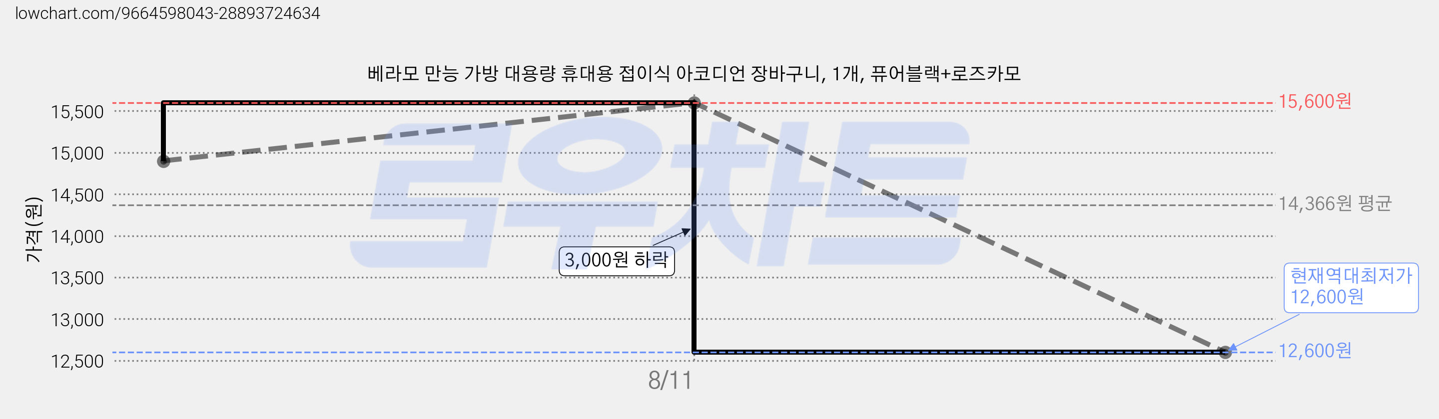 베라모 만능 가방 대용량 휴대용 접이식 아코디언 장바구니, 1개, 퓨어블랙+로즈카모 가격 변동 차트, 현재가 12,600원, 역대최저가