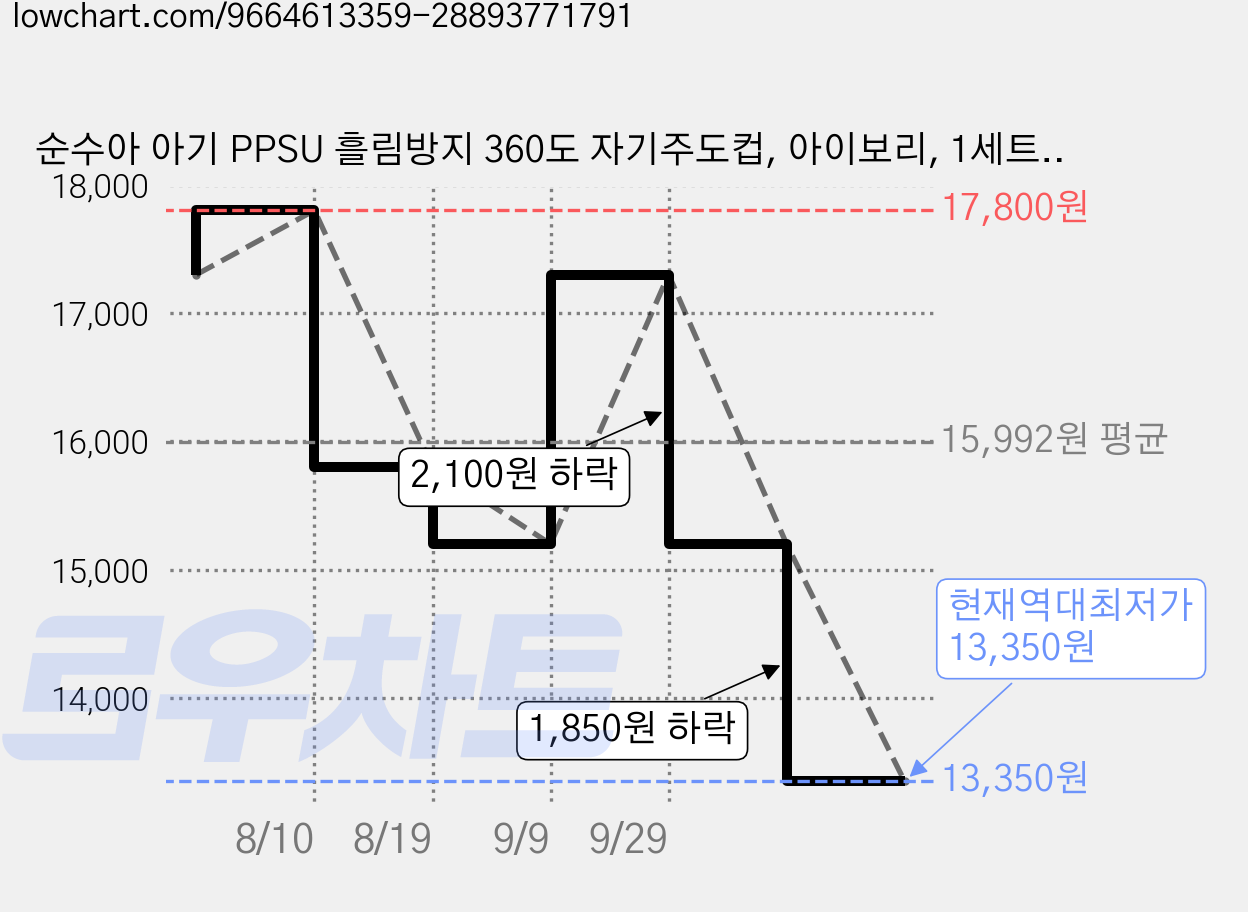 순수아 아기 PPSU 흘림방지 360도 자기주도컵, 아이보리, 1세트, 240ml 가격 변동 차트, 현재가 13,350원, 역대최저가