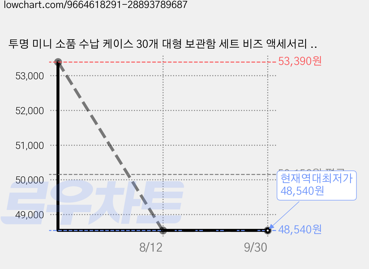 투명 미니 소품 수납 케이스 30개 대형 보관함 세트 비즈 액세서리 네일 파츠 정리함, 5세트 가격 변동 차트, 현재가 48,540원, 역대최저가
