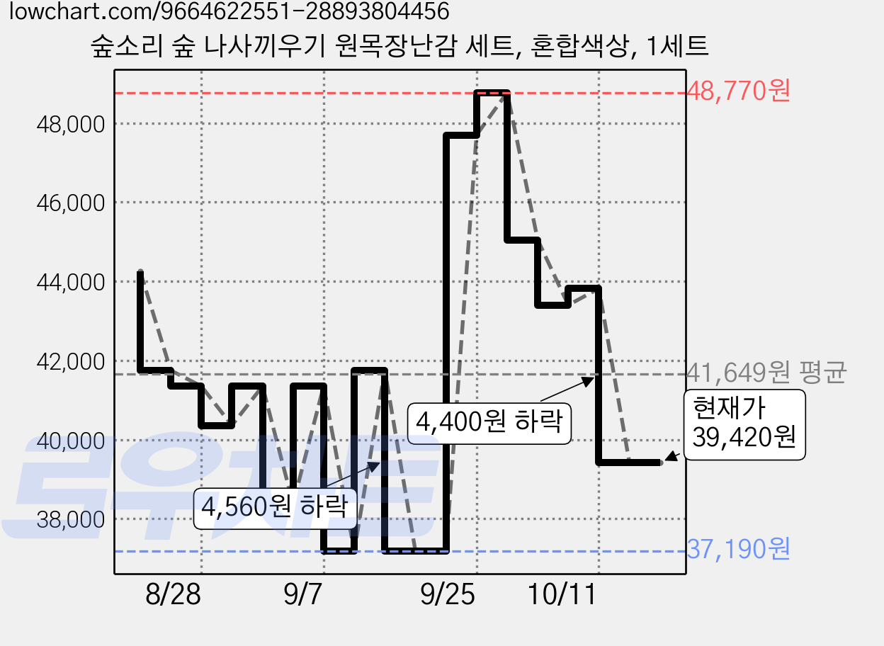 숲소리 숲 나사끼우기 원목장난감 세트, 혼합색상, 1세트 가격 변동 차트, 현재가 39,420원, 관측 최저가 37,190원