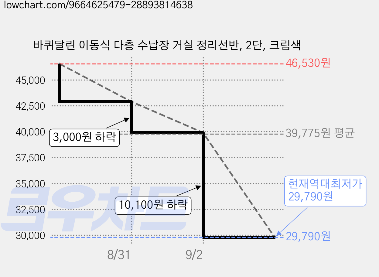 바퀴달린 이동식 다층 수납장 거실 정리선반, 2단, 크림색 가격 변동 차트, 현재가 29,790원, 역대최저가