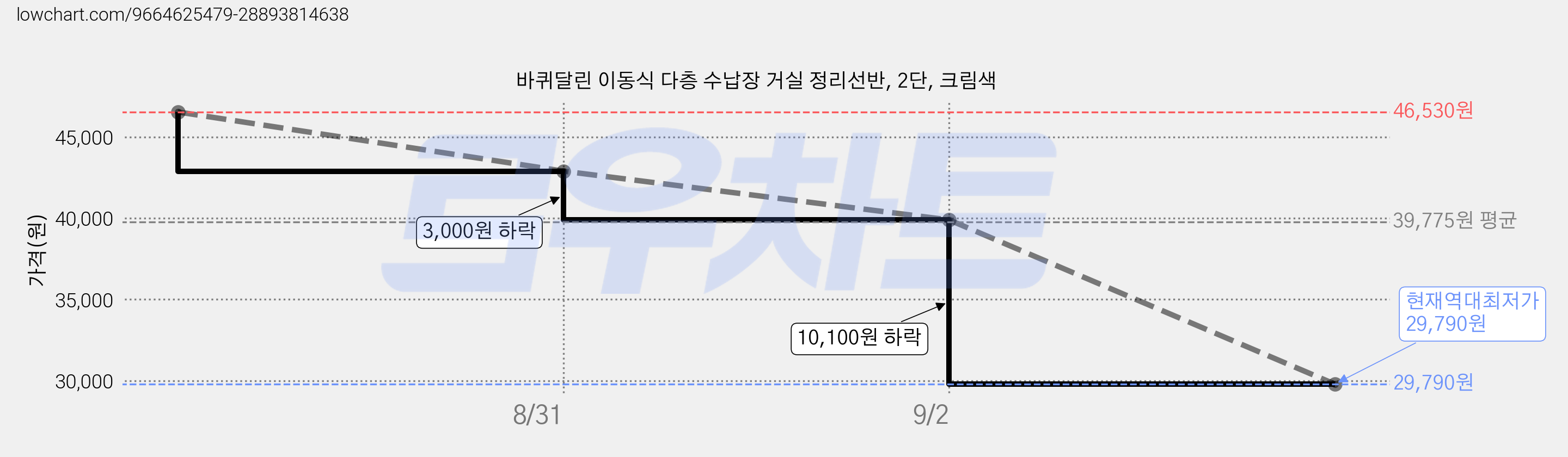 바퀴달린 이동식 다층 수납장 거실 정리선반, 2단, 크림색 가격 변동 차트, 현재가 29,790원, 역대최저가