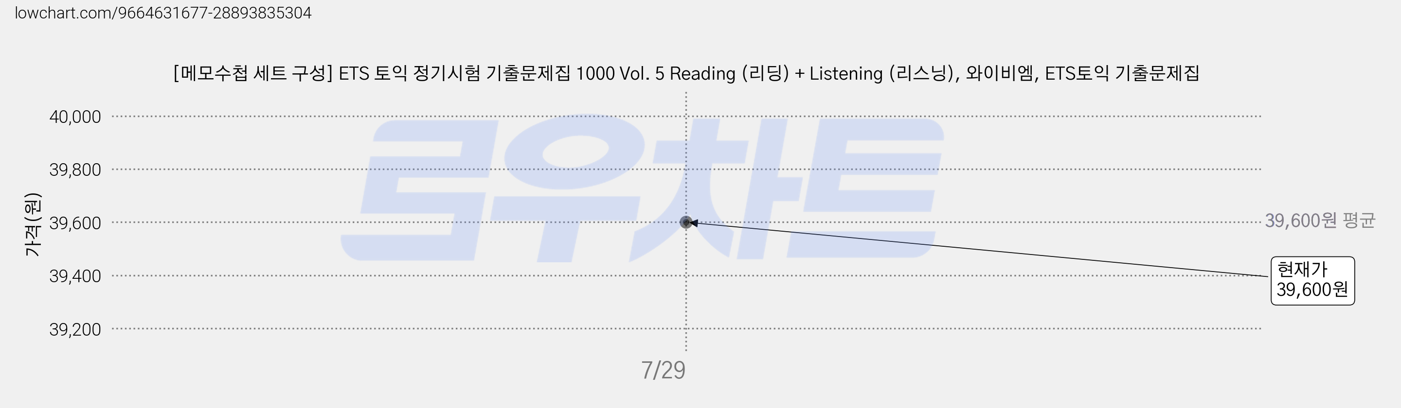 [메모수첩 세트 구성] ETS 토익 정기시험 기출문제집 1000 Vol. 5 Reading (리딩) + Listening (리스닝), 와이비엠, ETS토익 기출문제집 가격 변동 차트, 현재가 39,600원
