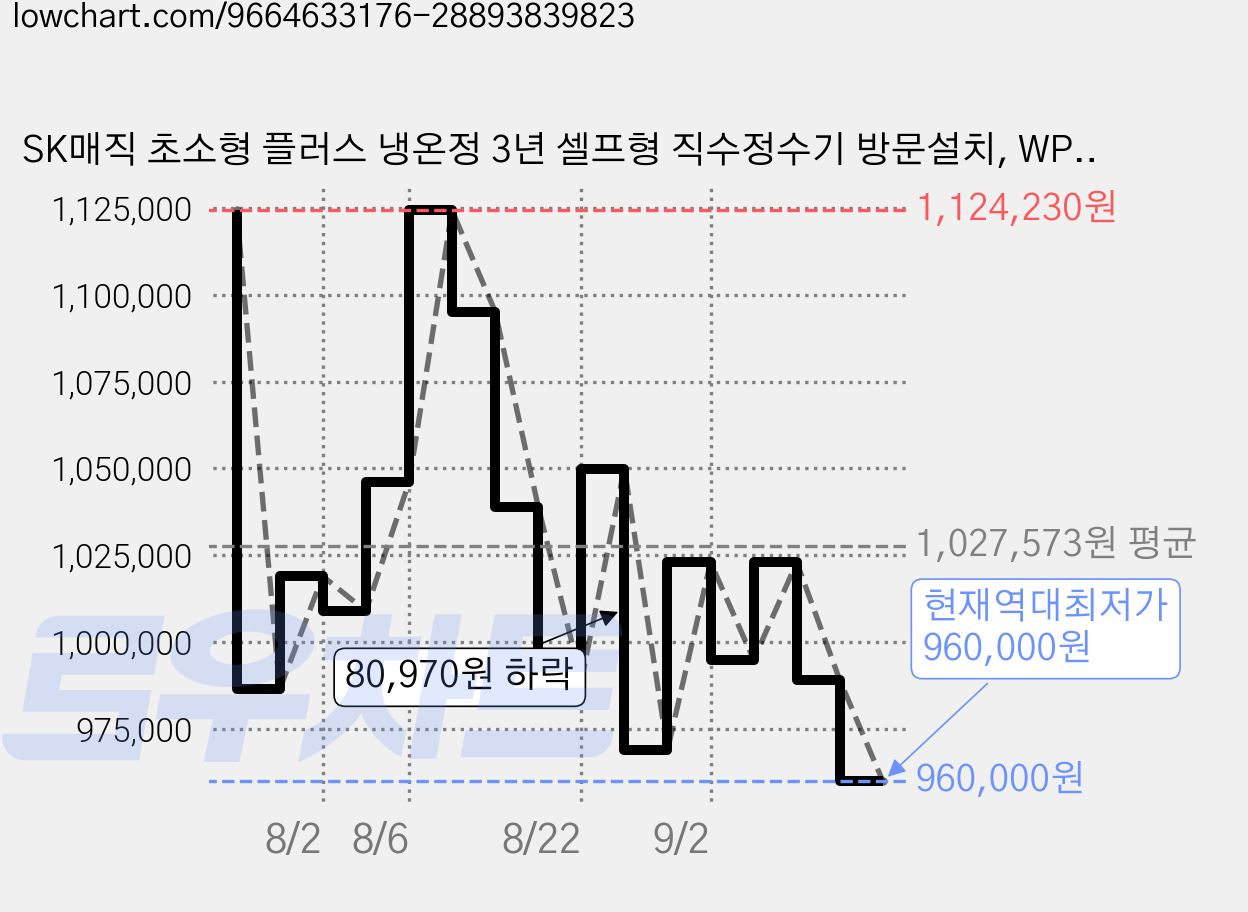 SK매직 초소형 플러스 냉온정 3년 셀프형 직수정수기 방문설치, WPU-JAC115(DNS 뉴트럴 실버) 가격 변동 차트, 현재가 960,000원, 역대최저가