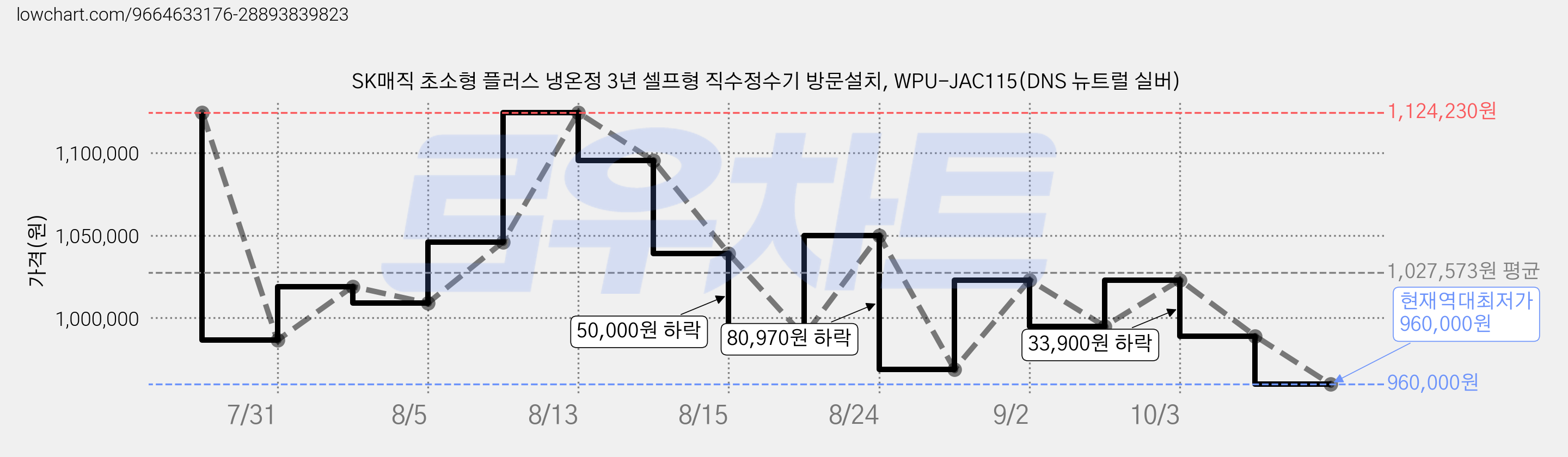 SK매직 초소형 플러스 냉온정 3년 셀프형 직수정수기 방문설치, WPU-JAC115(DNS 뉴트럴 실버) 가격 변동 차트, 현재가 960,000원, 역대최저가