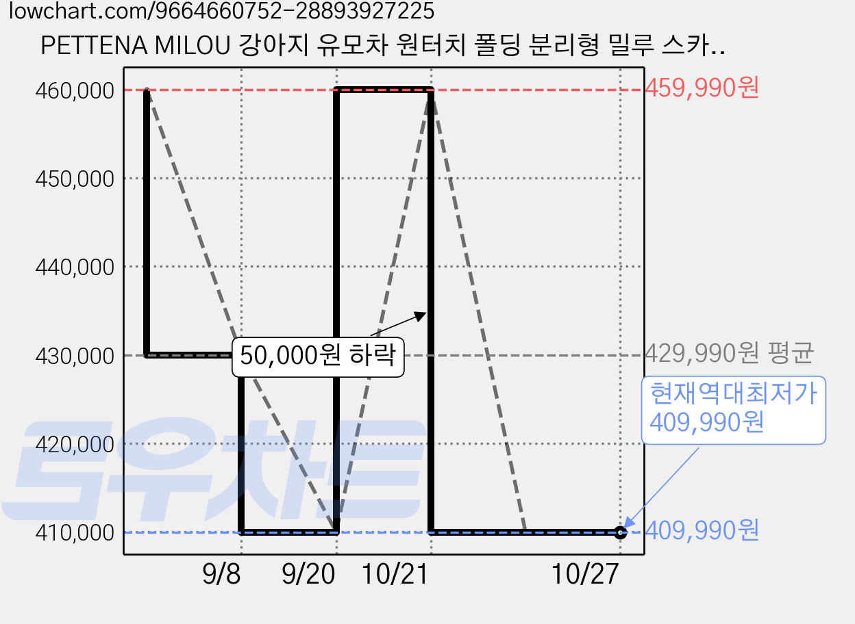 PETTENA MILOU 강아지 유모차 원터치 폴딩 분리형 밀루 스카이 블루, pale cerulean, 1개 가격 변동 차트, 현재가 409,990원, 역대최저가