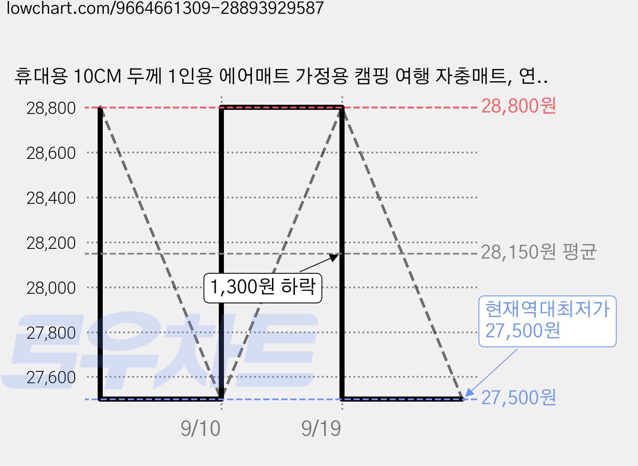 휴대용 10CM 두께 1인용 에어매트 가정용 캠핑 여행 자충매트, 연두색 가격 변동 차트, 현재가 27,500원, 역대최저가