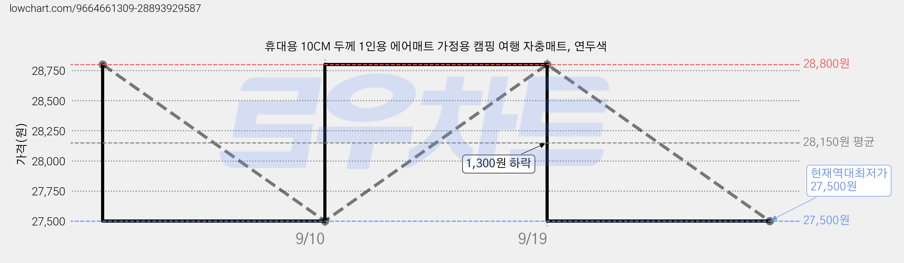 휴대용 10CM 두께 1인용 에어매트 가정용 캠핑 여행 자충매트, 연두색 가격 변동 차트, 현재가 27,500원, 역대최저가