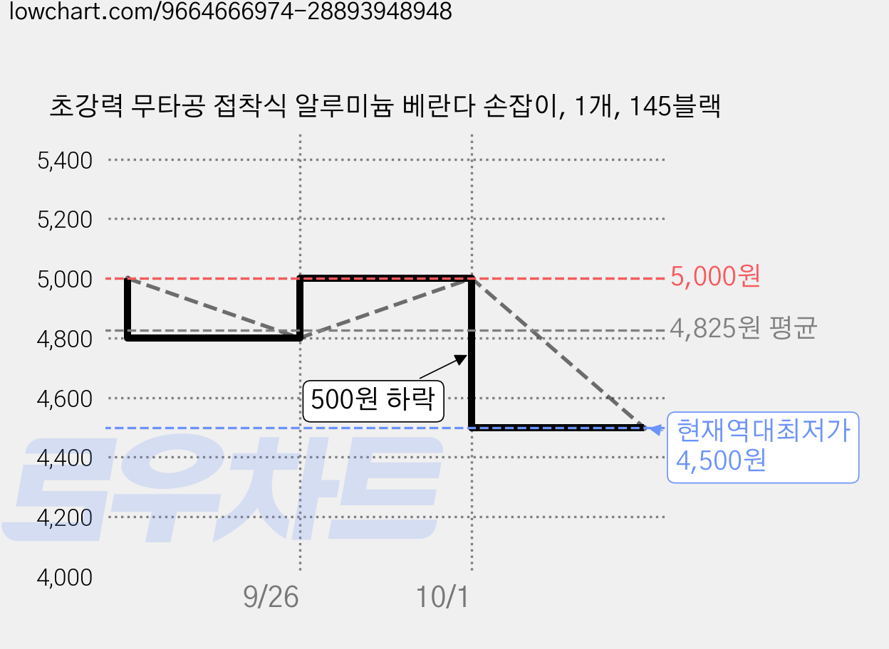 초강력 무타공 접착식 알루미늄 베란다 손잡이, 1개, 145블랙 가격 변동 차트, 현재가 4,500원, 역대최저가