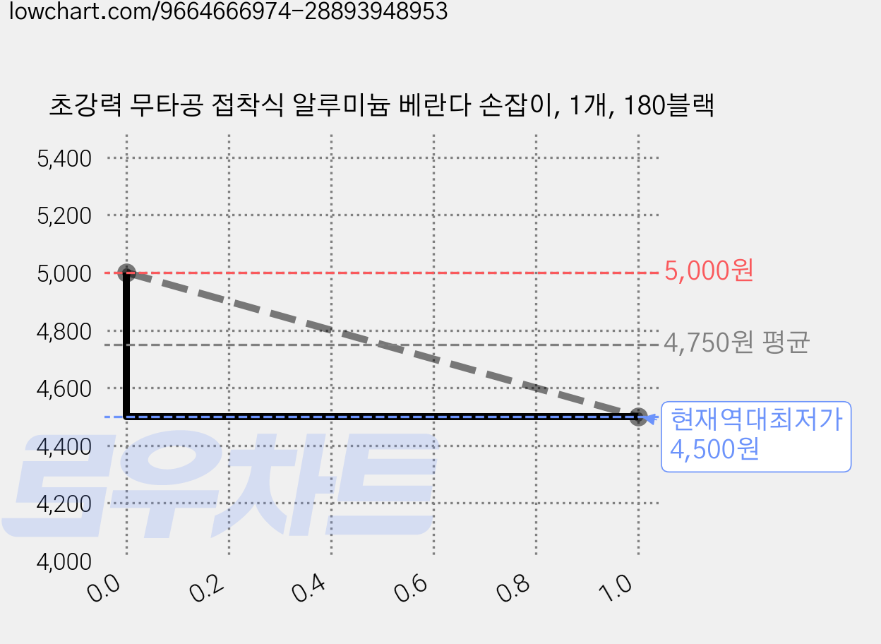 초강력 무타공 접착식 알루미늄 베란다 손잡이, 1개, 180블랙 가격 변동 차트, 현재가 4,500원, 역대최저가