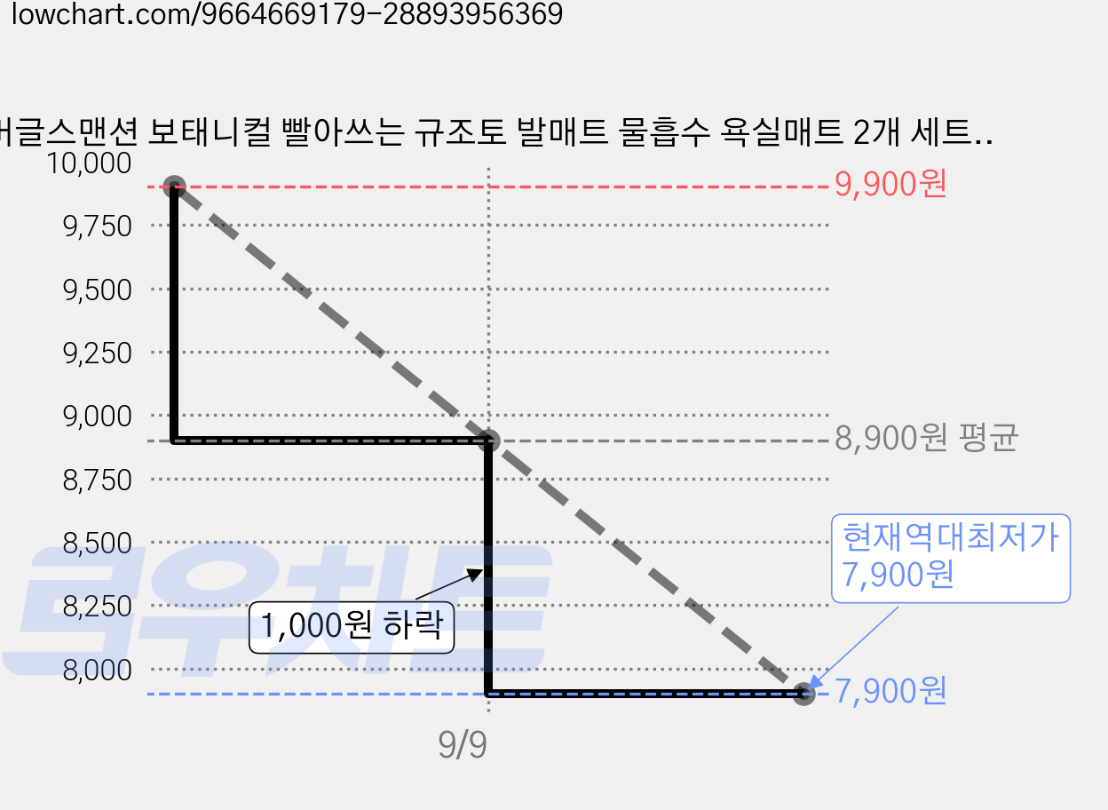머글스맨션 보태니컬 빨아쓰는 규조토 발매트 물흡수 욕실매트 2개 세트, 가든 그린+우드 브라운 가격 변동 차트, 현재가 7,900원, 역대최저가