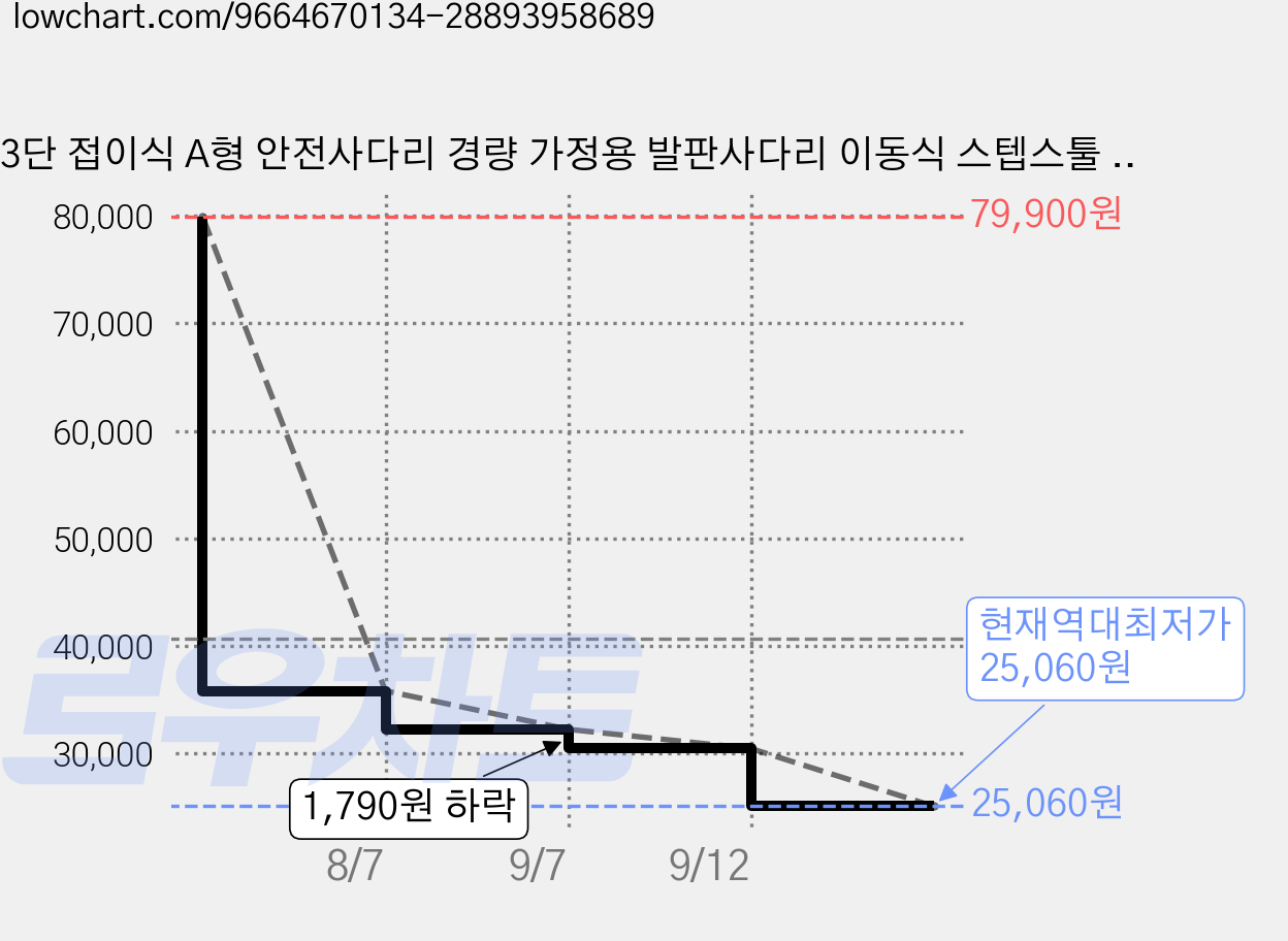 3단 접이식 A형 안전사다리 경량 가정용 발판사다리 이동식 스텝스툴 세차 청소 인테리어 DIY 작업용, 1개 가격 변동 차트, 현재가 25,060원, 역대최저가